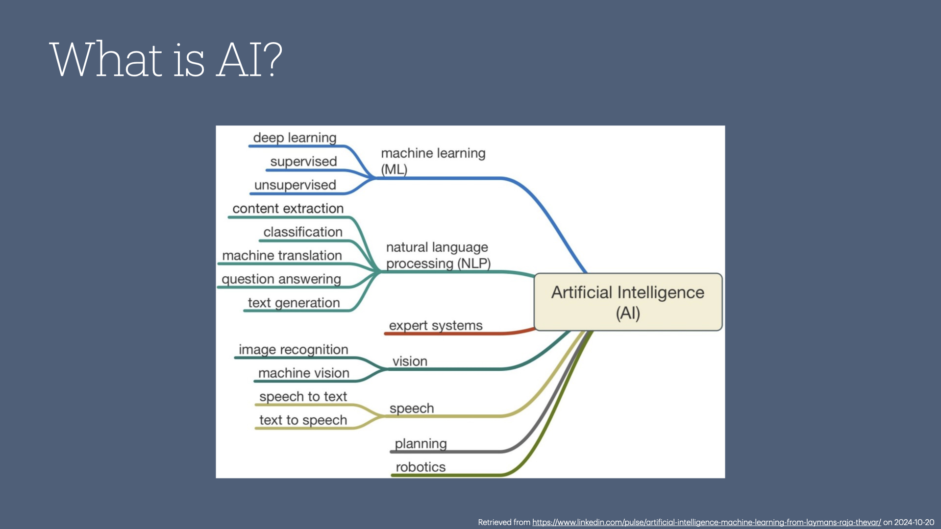 A graph showing a select sampling of the various offshoots within artificial intelligence (e.g. machine learning, natural language processing, computer vision, etc.)