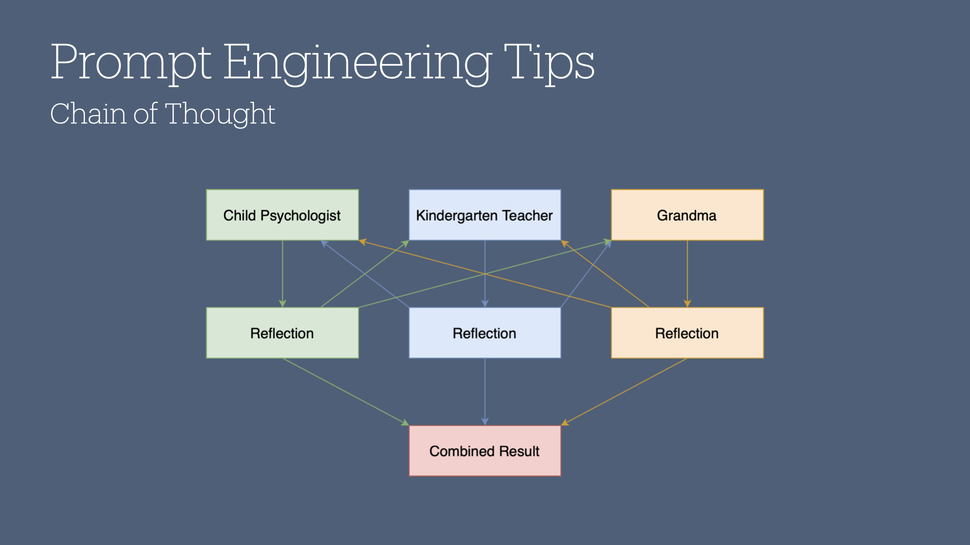 An example of chain of thought prompting